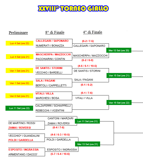 Tabellone del XXVIII° Torneo Giallo al 8 settembre